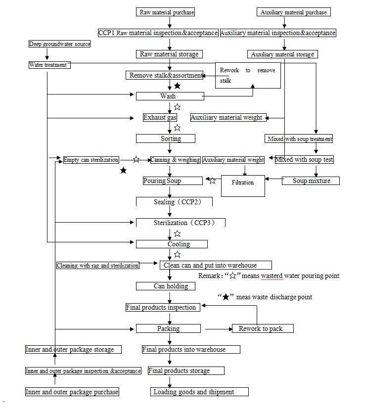 STRAWBERRY FLOW CHART.jpg